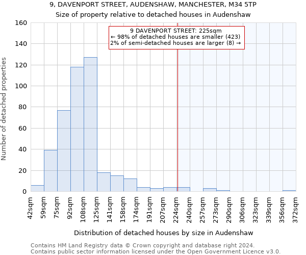 9, DAVENPORT STREET, AUDENSHAW, MANCHESTER, M34 5TP: Size of property relative to detached houses in Audenshaw