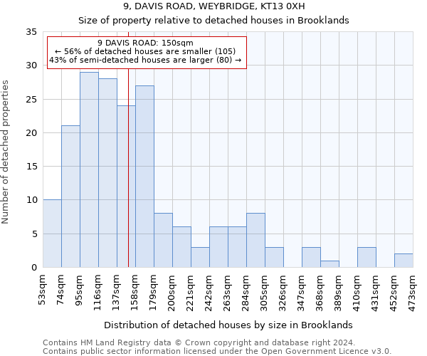 9, DAVIS ROAD, WEYBRIDGE, KT13 0XH: Size of property relative to detached houses in Brooklands