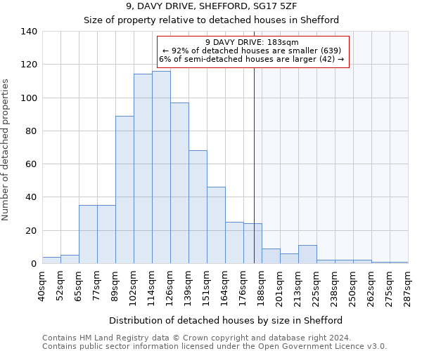 9, DAVY DRIVE, SHEFFORD, SG17 5ZF: Size of property relative to detached houses in Shefford