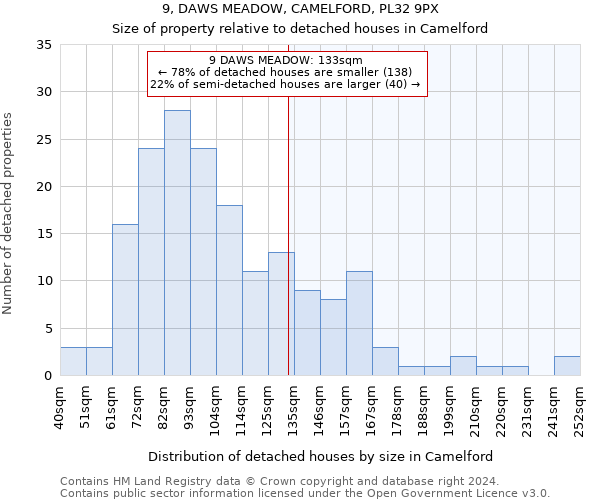 9, DAWS MEADOW, CAMELFORD, PL32 9PX: Size of property relative to detached houses in Camelford
