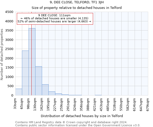 9, DEE CLOSE, TELFORD, TF1 3JH: Size of property relative to detached houses in Telford