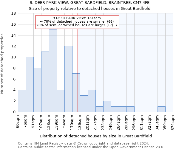 9, DEER PARK VIEW, GREAT BARDFIELD, BRAINTREE, CM7 4FE: Size of property relative to detached houses in Great Bardfield