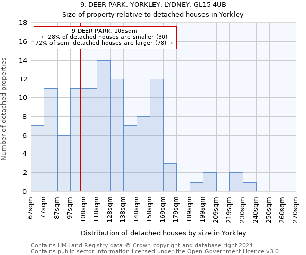 9, DEER PARK, YORKLEY, LYDNEY, GL15 4UB: Size of property relative to detached houses in Yorkley