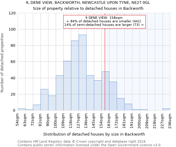 9, DENE VIEW, BACKWORTH, NEWCASTLE UPON TYNE, NE27 0GL: Size of property relative to detached houses in Backworth