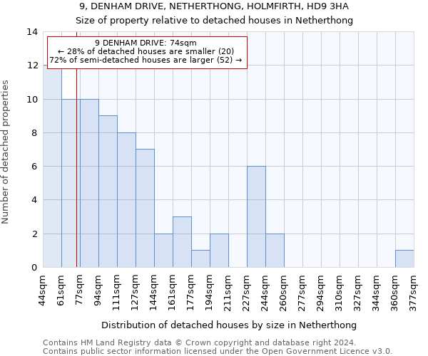 9, DENHAM DRIVE, NETHERTHONG, HOLMFIRTH, HD9 3HA: Size of property relative to detached houses in Netherthong