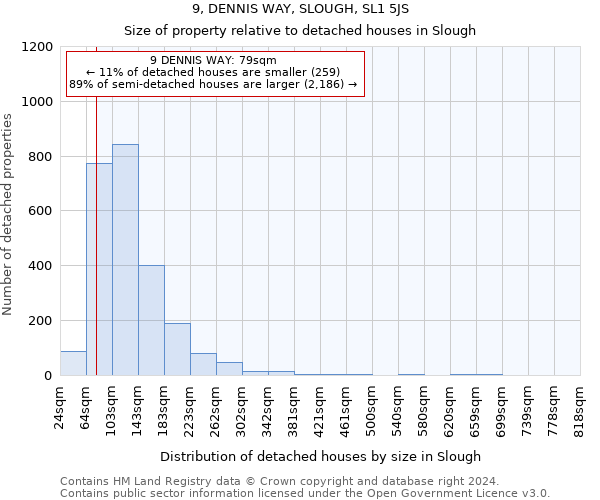 9, DENNIS WAY, SLOUGH, SL1 5JS: Size of property relative to detached houses in Slough