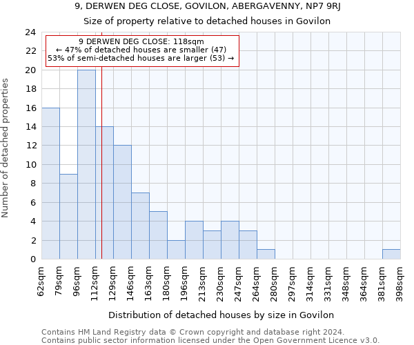 9, DERWEN DEG CLOSE, GOVILON, ABERGAVENNY, NP7 9RJ: Size of property relative to detached houses in Govilon