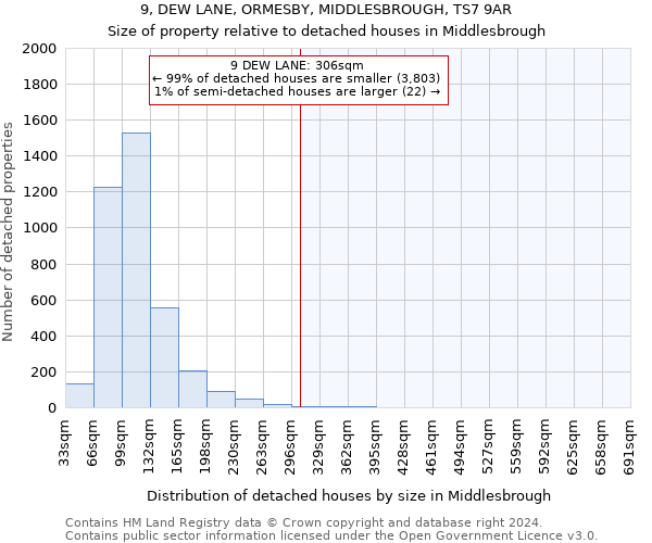 9, DEW LANE, ORMESBY, MIDDLESBROUGH, TS7 9AR: Size of property relative to detached houses in Middlesbrough