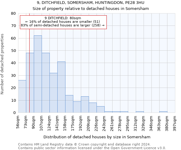 9, DITCHFIELD, SOMERSHAM, HUNTINGDON, PE28 3HU: Size of property relative to detached houses in Somersham