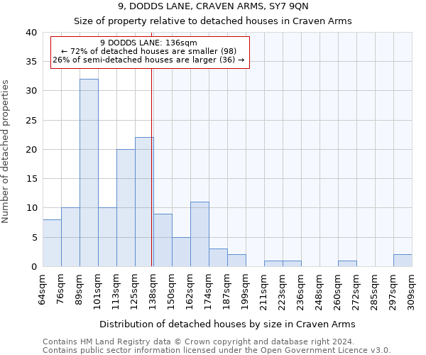 9, DODDS LANE, CRAVEN ARMS, SY7 9QN: Size of property relative to detached houses in Craven Arms