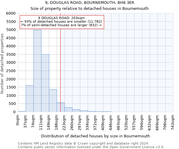 9, DOUGLAS ROAD, BOURNEMOUTH, BH6 3ER: Size of property relative to detached houses in Bournemouth