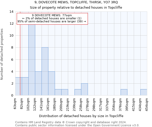 9, DOVECOTE MEWS, TOPCLIFFE, THIRSK, YO7 3RQ: Size of property relative to detached houses in Topcliffe