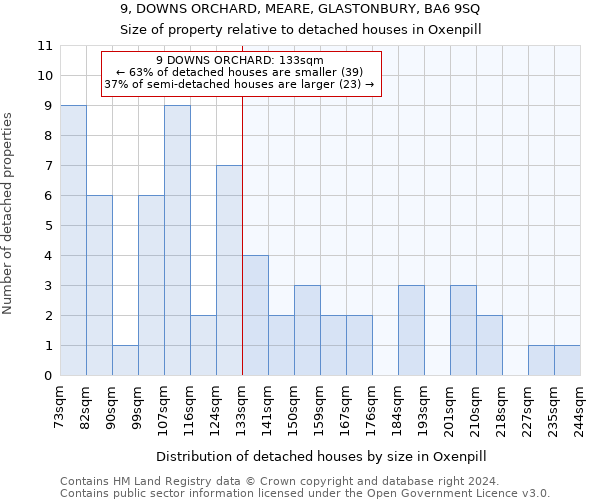 9, DOWNS ORCHARD, MEARE, GLASTONBURY, BA6 9SQ: Size of property relative to detached houses in Oxenpill