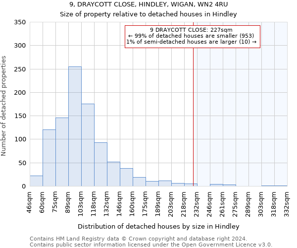 9, DRAYCOTT CLOSE, HINDLEY, WIGAN, WN2 4RU: Size of property relative to detached houses in Hindley