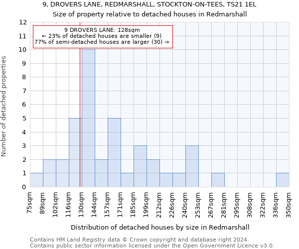 9, DROVERS LANE, REDMARSHALL, STOCKTON-ON-TEES, TS21 1EL: Size of property relative to detached houses in Redmarshall