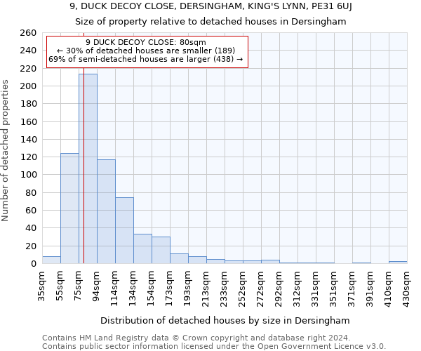 9, DUCK DECOY CLOSE, DERSINGHAM, KING'S LYNN, PE31 6UJ: Size of property relative to detached houses in Dersingham