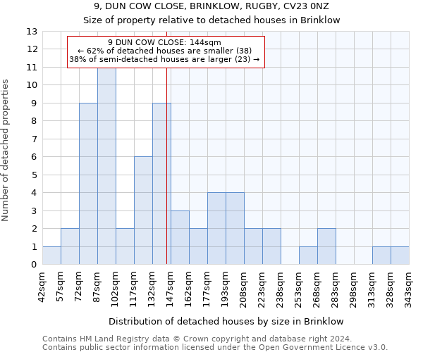 9, DUN COW CLOSE, BRINKLOW, RUGBY, CV23 0NZ: Size of property relative to detached houses in Brinklow