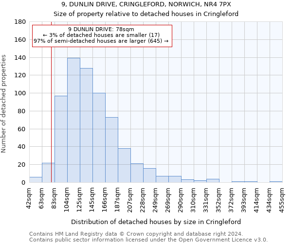 9, DUNLIN DRIVE, CRINGLEFORD, NORWICH, NR4 7PX: Size of property relative to detached houses in Cringleford