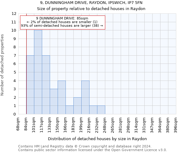 9, DUNNINGHAM DRIVE, RAYDON, IPSWICH, IP7 5FN: Size of property relative to detached houses in Raydon