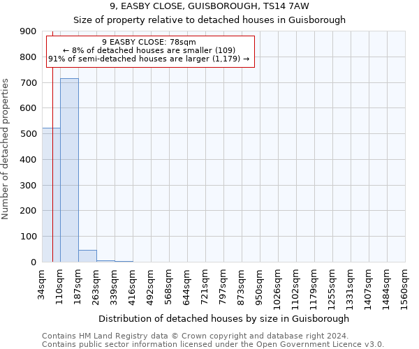 9, EASBY CLOSE, GUISBOROUGH, TS14 7AW: Size of property relative to detached houses in Guisborough