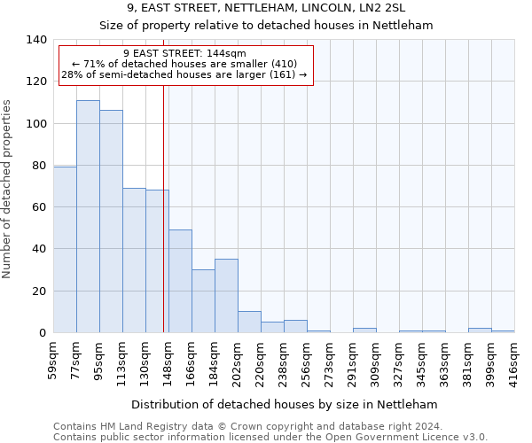 9, EAST STREET, NETTLEHAM, LINCOLN, LN2 2SL: Size of property relative to detached houses in Nettleham