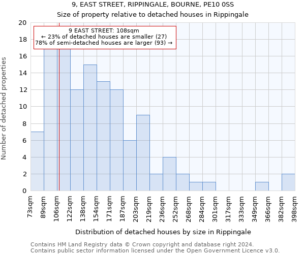 9, EAST STREET, RIPPINGALE, BOURNE, PE10 0SS: Size of property relative to detached houses in Rippingale