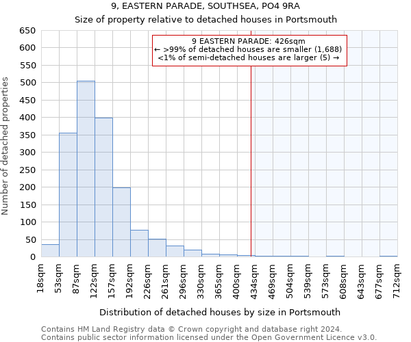 9, EASTERN PARADE, SOUTHSEA, PO4 9RA: Size of property relative to detached houses in Portsmouth