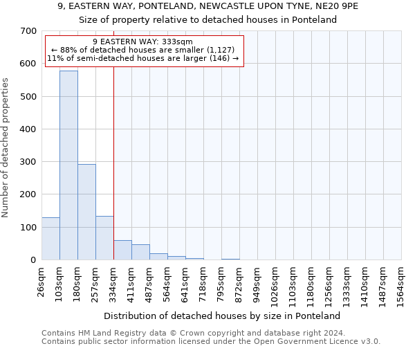 9, EASTERN WAY, PONTELAND, NEWCASTLE UPON TYNE, NE20 9PE: Size of property relative to detached houses in Ponteland