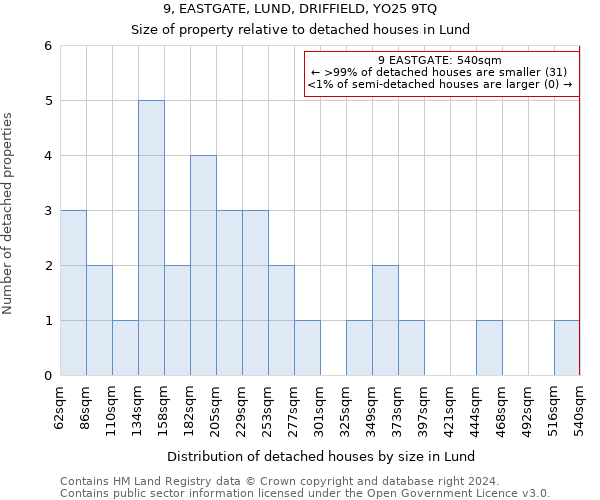 9, EASTGATE, LUND, DRIFFIELD, YO25 9TQ: Size of property relative to detached houses in Lund