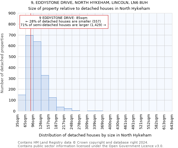 9, EDDYSTONE DRIVE, NORTH HYKEHAM, LINCOLN, LN6 8UH: Size of property relative to detached houses in North Hykeham