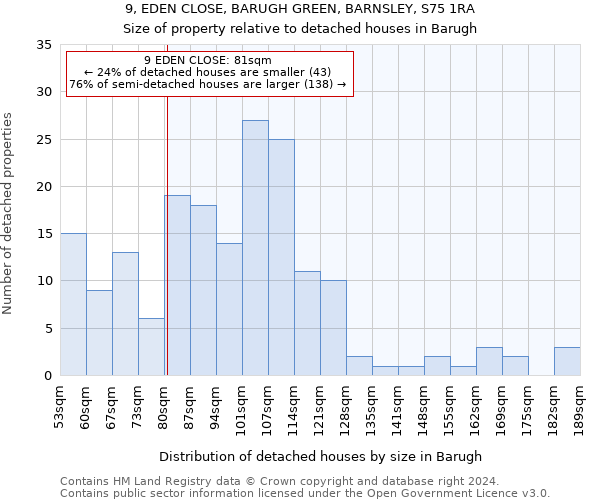 9, EDEN CLOSE, BARUGH GREEN, BARNSLEY, S75 1RA: Size of property relative to detached houses in Barugh