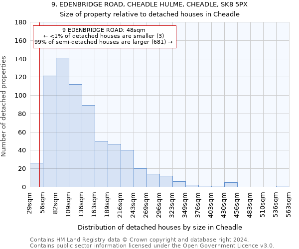 9, EDENBRIDGE ROAD, CHEADLE HULME, CHEADLE, SK8 5PX: Size of property relative to detached houses in Cheadle