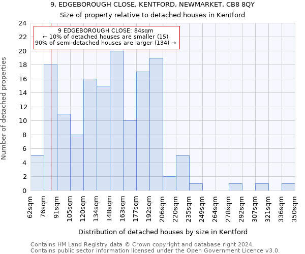 9, EDGEBOROUGH CLOSE, KENTFORD, NEWMARKET, CB8 8QY: Size of property relative to detached houses in Kentford