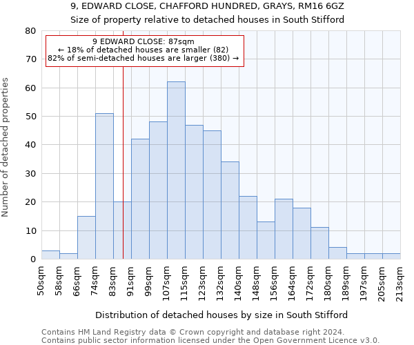 9, EDWARD CLOSE, CHAFFORD HUNDRED, GRAYS, RM16 6GZ: Size of property relative to detached houses in South Stifford