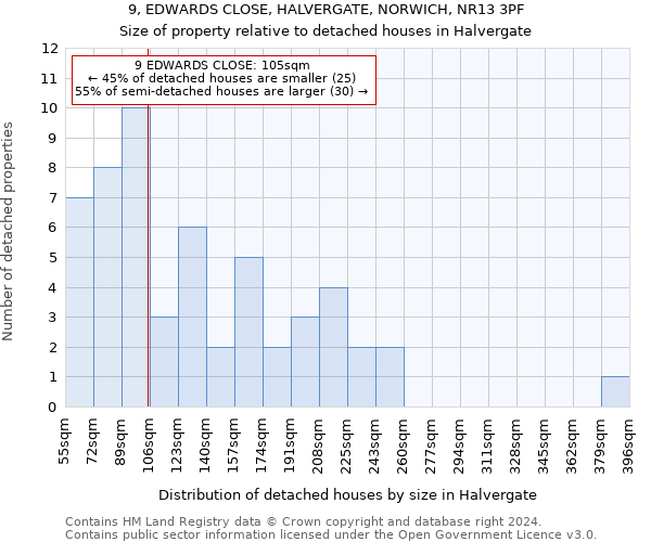 9, EDWARDS CLOSE, HALVERGATE, NORWICH, NR13 3PF: Size of property relative to detached houses in Halvergate