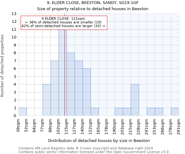 9, ELDER CLOSE, BEESTON, SANDY, SG19 1GF: Size of property relative to detached houses in Beeston