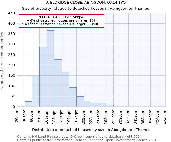 9, ELDRIDGE CLOSE, ABINGDON, OX14 1YQ: Size of property relative to detached houses in Abingdon-on-Thames