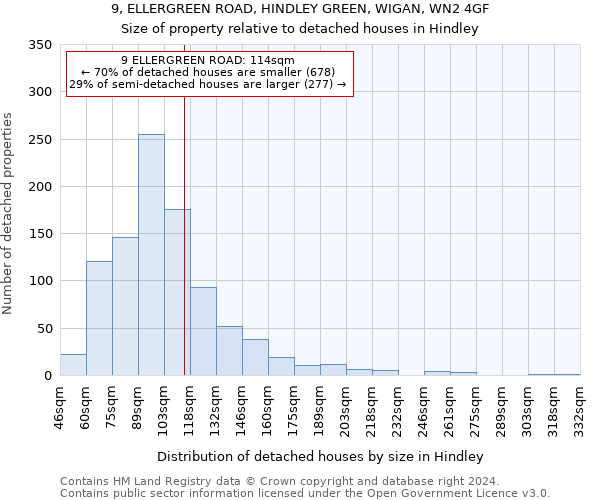 9, ELLERGREEN ROAD, HINDLEY GREEN, WIGAN, WN2 4GF: Size of property relative to detached houses in Hindley