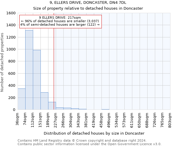 9, ELLERS DRIVE, DONCASTER, DN4 7DL: Size of property relative to detached houses in Doncaster