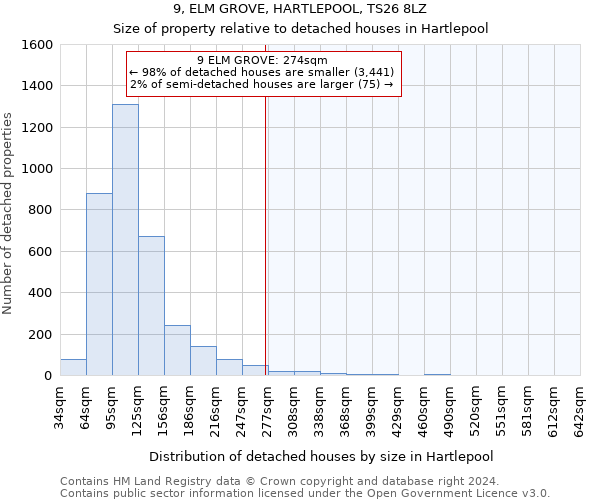 9, ELM GROVE, HARTLEPOOL, TS26 8LZ: Size of property relative to detached houses in Hartlepool