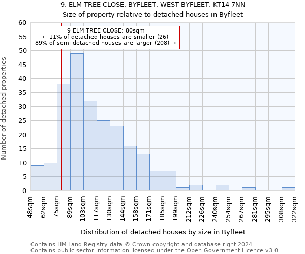 9, ELM TREE CLOSE, BYFLEET, WEST BYFLEET, KT14 7NN: Size of property relative to detached houses in Byfleet