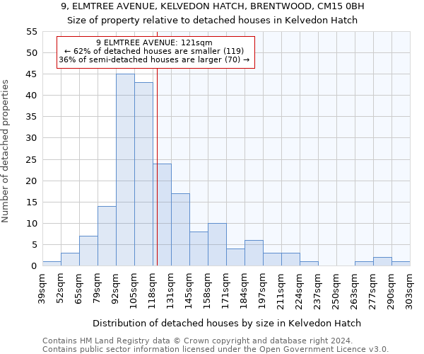 9, ELMTREE AVENUE, KELVEDON HATCH, BRENTWOOD, CM15 0BH: Size of property relative to detached houses in Kelvedon Hatch