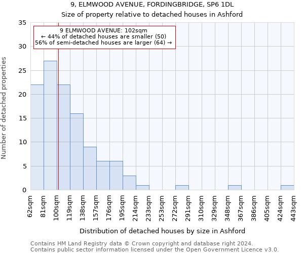 9, ELMWOOD AVENUE, FORDINGBRIDGE, SP6 1DL: Size of property relative to detached houses in Ashford