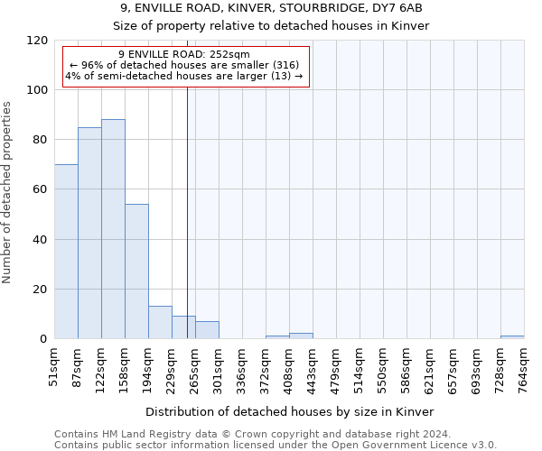 9, ENVILLE ROAD, KINVER, STOURBRIDGE, DY7 6AB: Size of property relative to detached houses in Kinver