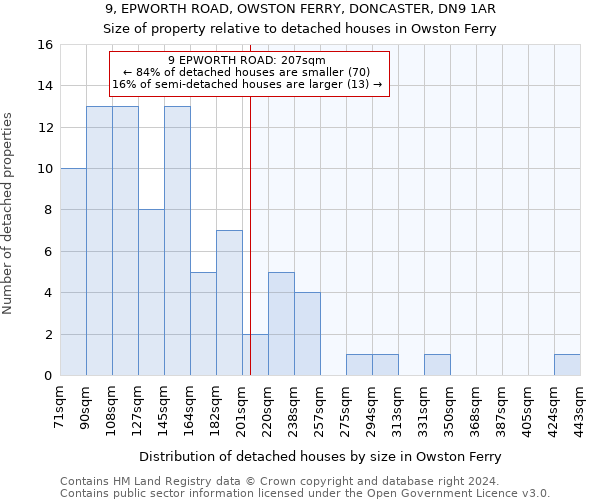 9, EPWORTH ROAD, OWSTON FERRY, DONCASTER, DN9 1AR: Size of property relative to detached houses in Owston Ferry