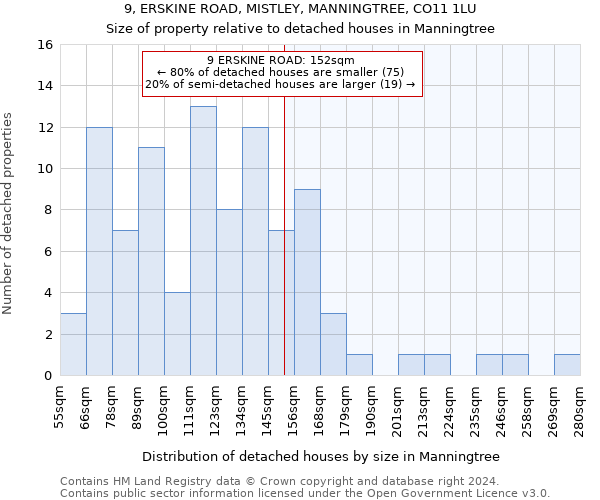 9, ERSKINE ROAD, MISTLEY, MANNINGTREE, CO11 1LU: Size of property relative to detached houses in Manningtree