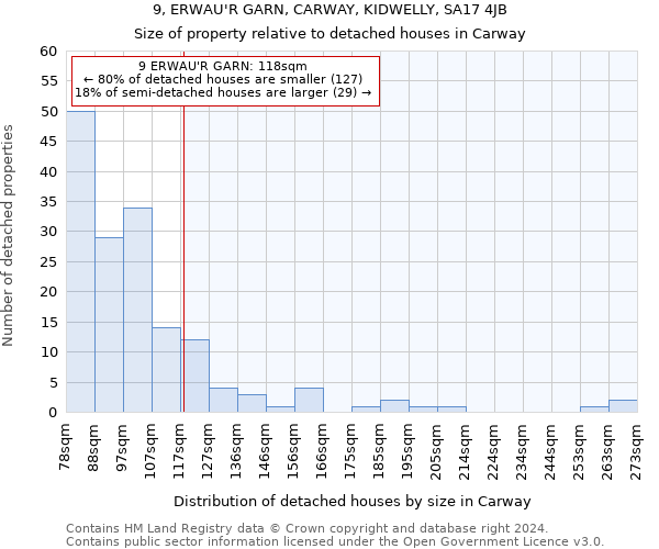 9, ERWAU'R GARN, CARWAY, KIDWELLY, SA17 4JB: Size of property relative to detached houses in Carway