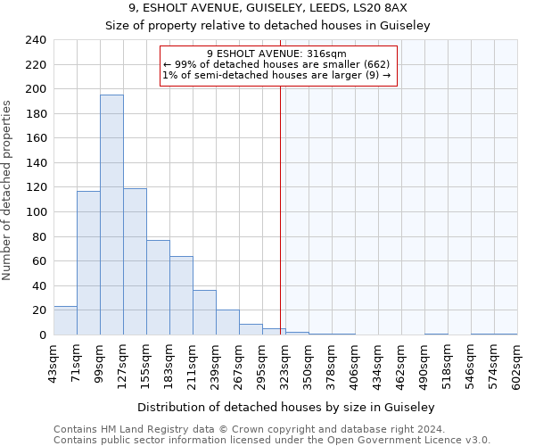 9, ESHOLT AVENUE, GUISELEY, LEEDS, LS20 8AX: Size of property relative to detached houses in Guiseley