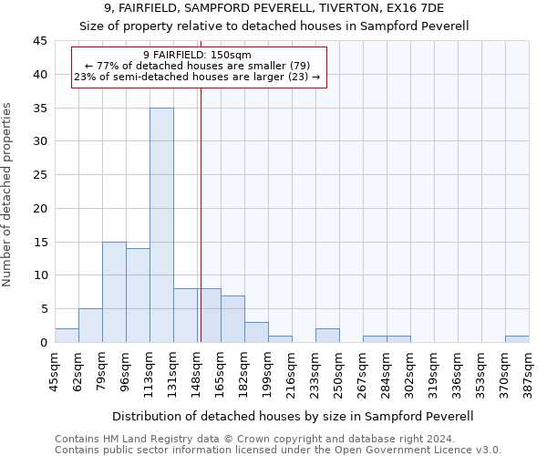 9, FAIRFIELD, SAMPFORD PEVERELL, TIVERTON, EX16 7DE: Size of property relative to detached houses in Sampford Peverell