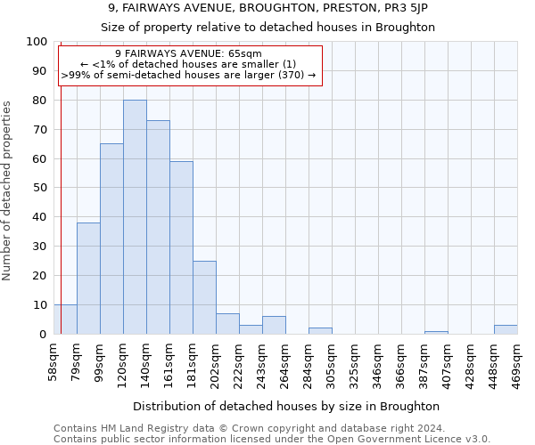 9, FAIRWAYS AVENUE, BROUGHTON, PRESTON, PR3 5JP: Size of property relative to detached houses in Broughton